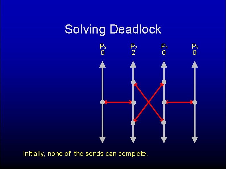 Solving Deadlock P 2 0 P 3 2 Initially, none of the sends can