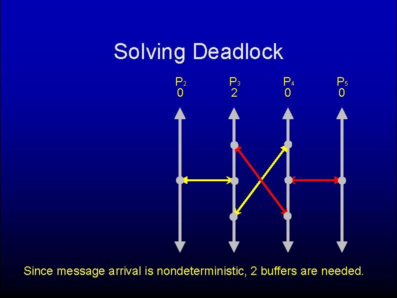 Solving Deadlock P 2 0 P 3 2 P 4 0 P 5 0