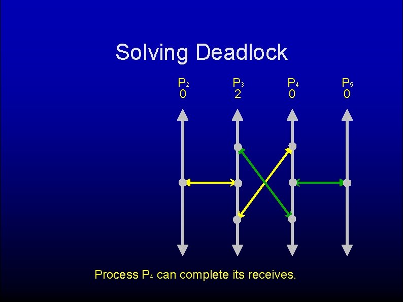 Solving Deadlock P 2 0 P 3 2 P 4 0 Process P 4