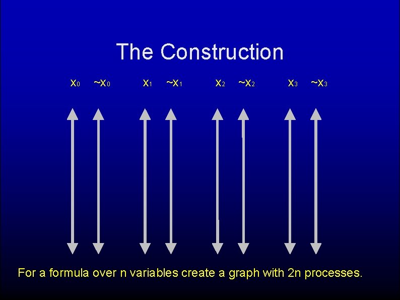 The Construction x 0 ~x 0 x 1 ~x 1 x 2 ~x 2