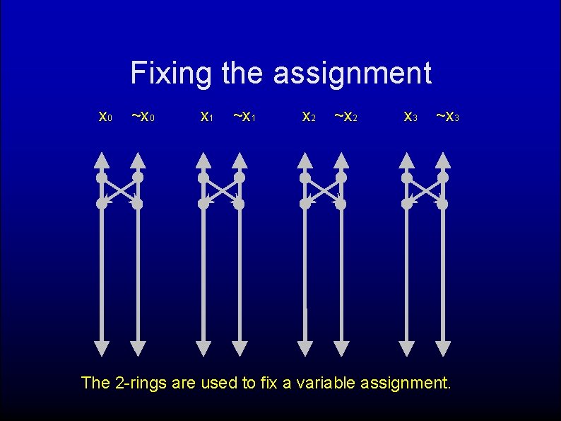 Fixing the assignment x 0 ~x 0 x 1 ~x 1 x 2 ~x