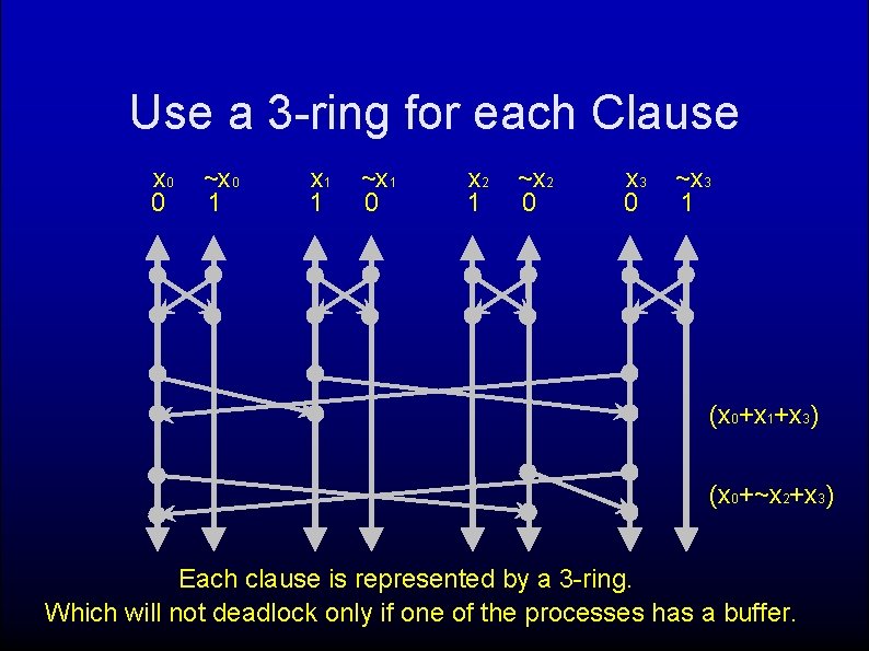 Use a 3 -ring for each Clause x 0 0 ~x 0 1 x