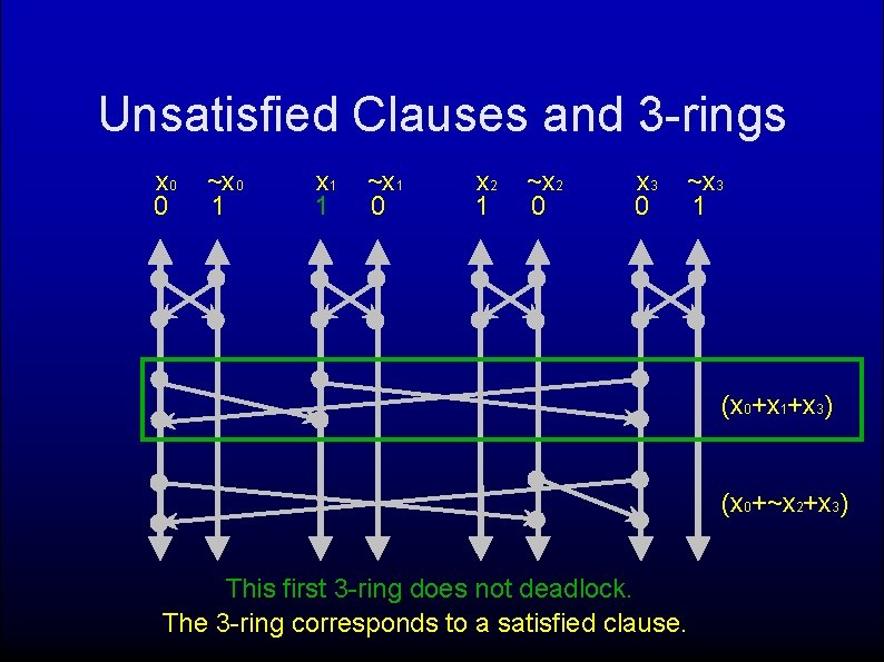 Unsatisfied Clauses and 3 -rings x 0 0 ~x 0 1 x 1 1