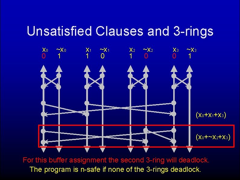 Unsatisfied Clauses and 3 -rings x 0 0 ~x 0 1 x 1 1