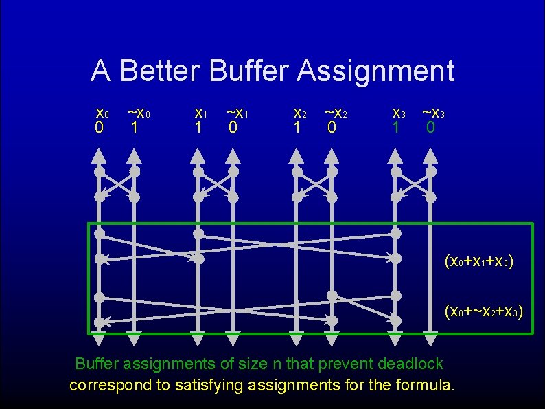 A Better Buffer Assignment x 0 0 ~x 0 1 x 1 1 ~x