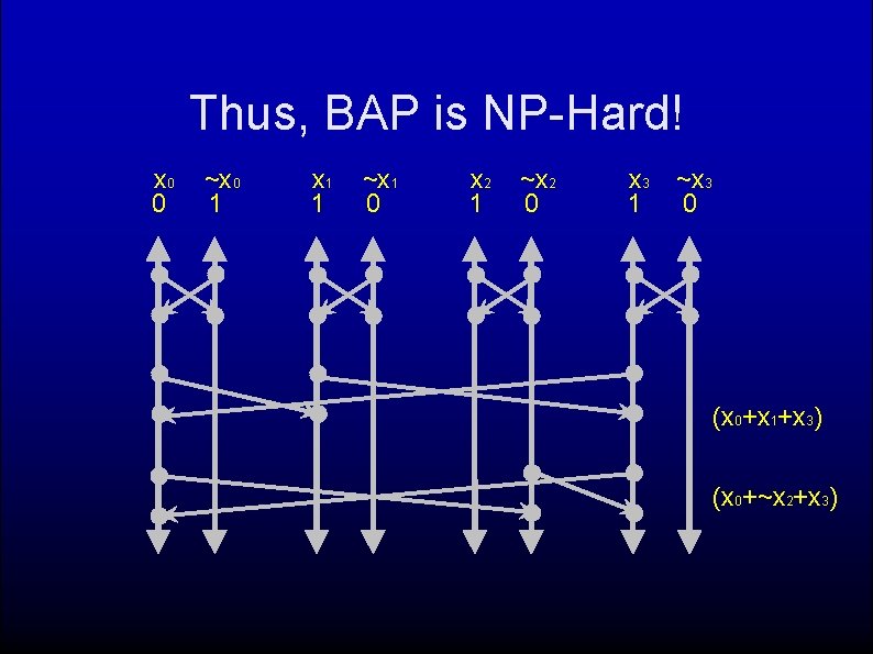 Thus, BAP is NP-Hard! x 0 0 ~x 0 1 x 1 1 ~x