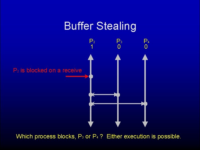 Buffer Stealing P 2 1 P 3 0 P 4 0 P 2 is