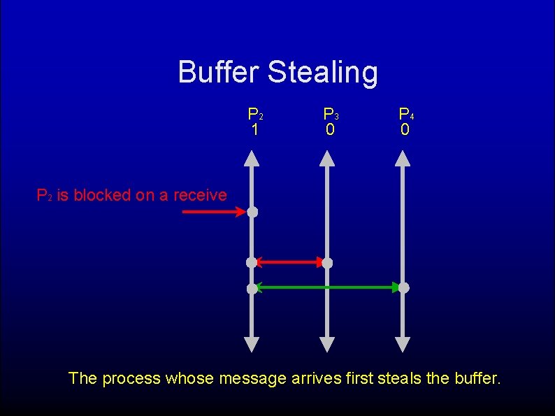 Buffer Stealing P 2 1 P 3 0 P 4 0 P 2 is