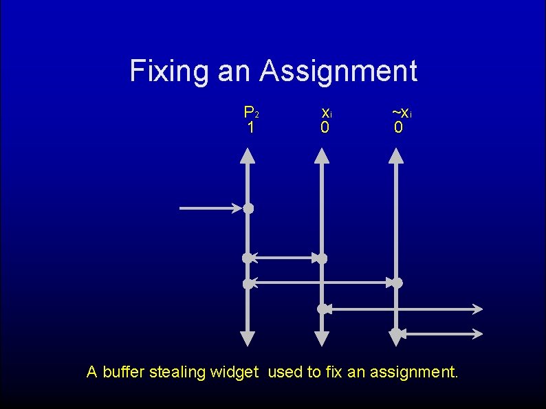 Fixing an Assignment P 2 1 xi 0 ~xi 0 A buffer stealing widget