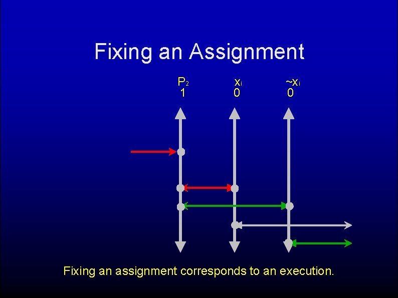 Fixing an Assignment P 2 1 xi 0 ~xi 0 Fixing an assignment corresponds