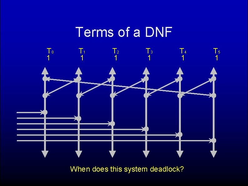 Terms of a DNF T 0 1 T 1 1 T 2 1 T
