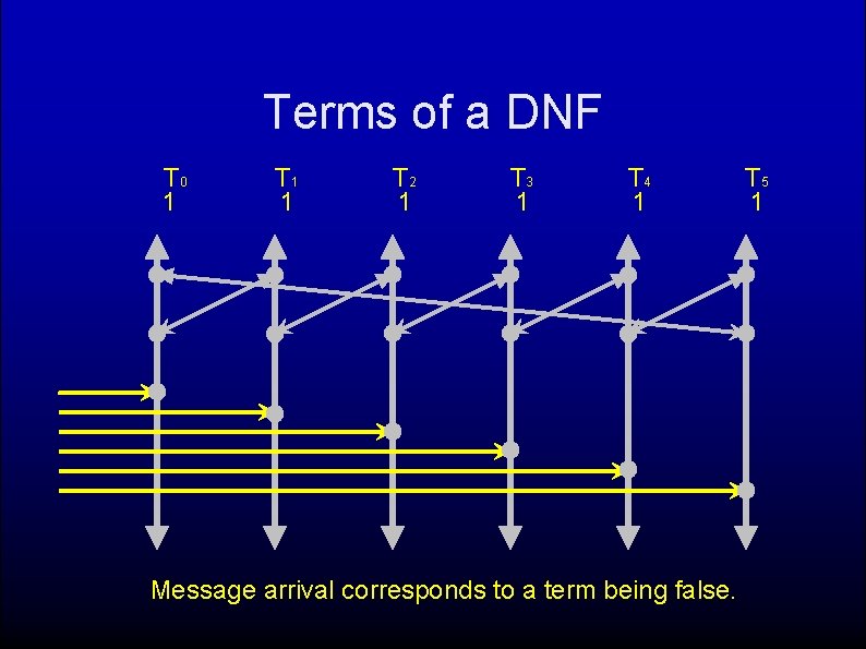 Terms of a DNF T 0 1 T 1 1 T 2 1 T