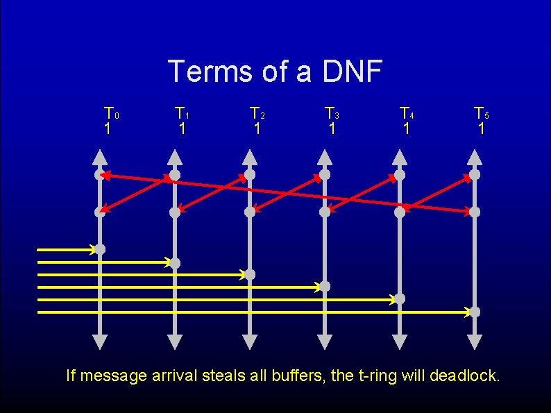 Terms of a DNF T 0 1 T 1 1 T 2 1 T