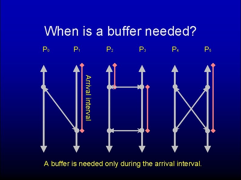 When is a buffer needed? P 0 P 1 P 2 P 3 P