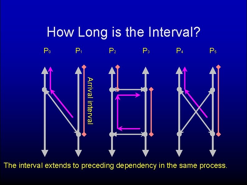 How Long is the Interval? P 0 P 1 P 2 P 3 P