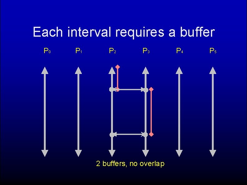 Each interval requires a buffer P 0 P 1 P 2 P 3 2