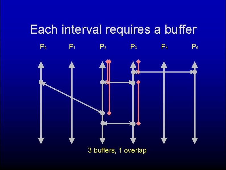 Each interval requires a buffer P 0 P 1 P 2 P 3 3