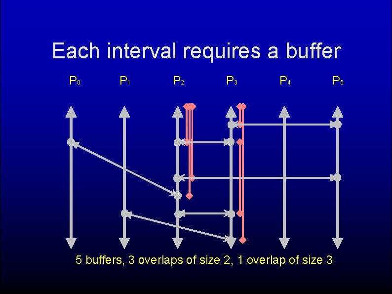 Each interval requires a buffer P 0 P 1 P 2 P 3 P