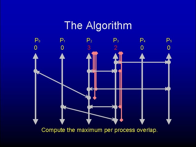 The Algorithm P 0 0 P 1 0 P 2 3 P 3 2