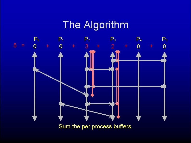 The Algorithm 5 = P 0 0 + P 1 0 + P 2