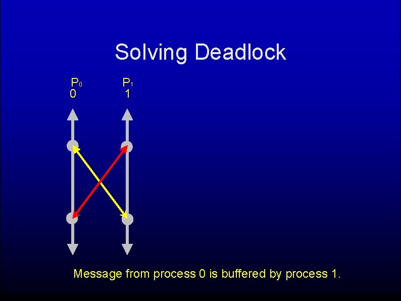 Solving Deadlock P 0 0 P 1 1 Message from process 0 is buffered