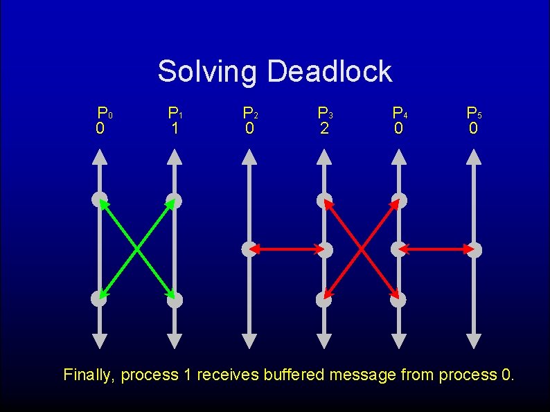 Solving Deadlock P 0 0 P 1 1 P 2 0 P 3 2