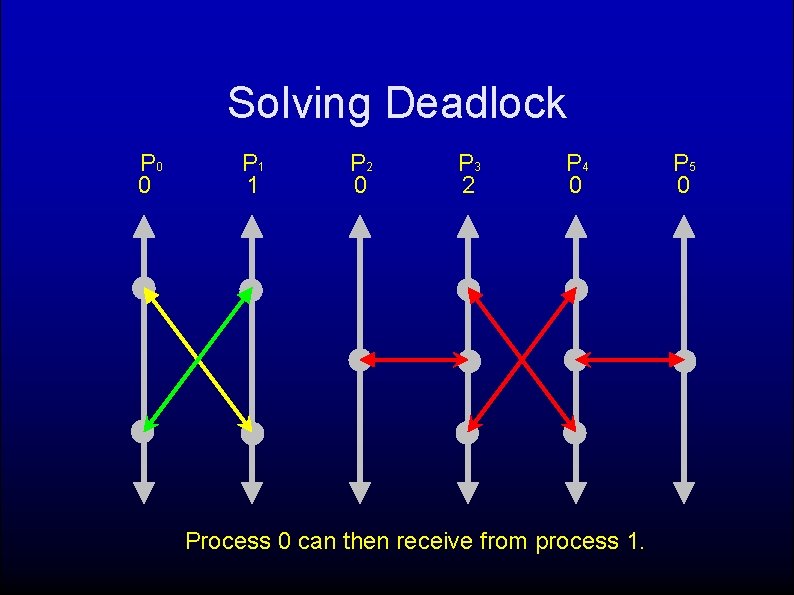 Solving Deadlock P 0 0 P 1 1 P 2 0 P 3 2