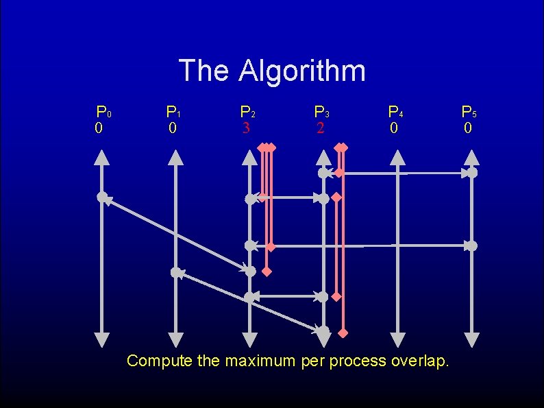 The Algorithm P 0 0 P 1 0 P 2 3 P 3 2