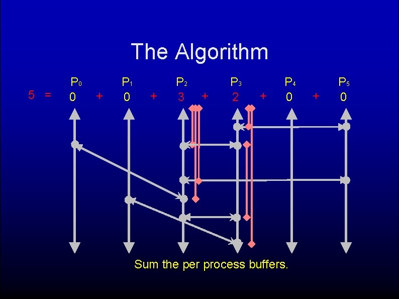 The Algorithm 5 = P 0 0 + P 1 0 + P 2