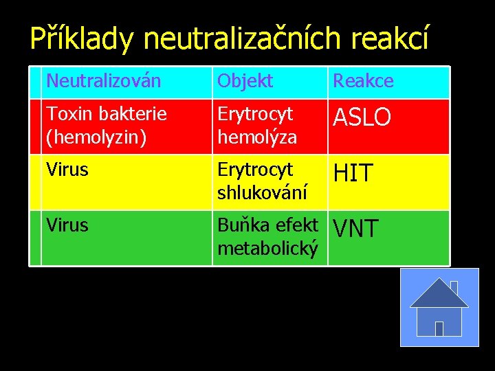 Příklady neutralizačních reakcí Neutralizován Objekt Reakce Toxin bakterie (hemolyzin) Erytrocyt hemolýza ASLO Virus Erytrocyt