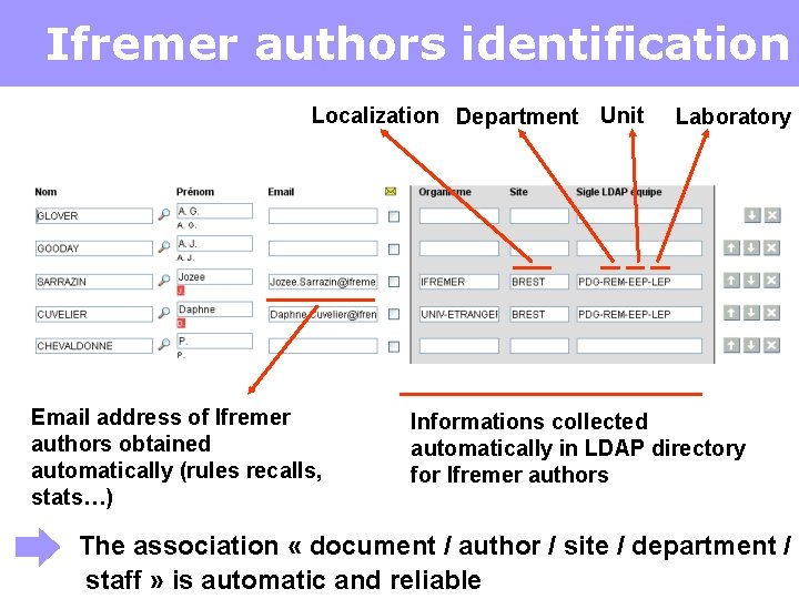 Ifremer authors identification Localization Department Unit Email address of Ifremer authors obtained automatically (rules