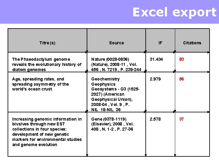 Excel export Titre (s) Source IF Citations The Phaeodactylum genome reveals the evolutionary history