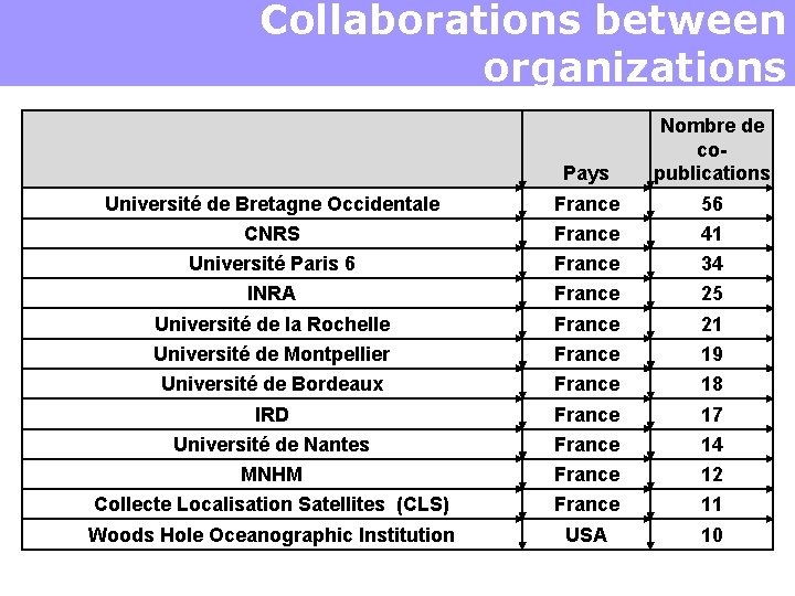 Collaborations between organizations Pays Nombre de copublications Université de Bretagne Occidentale France 56 CNRS