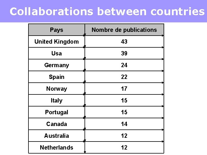 Collaborations between countries Pays Nombre de publications United Kingdom 43 Usa 39 Germany 24