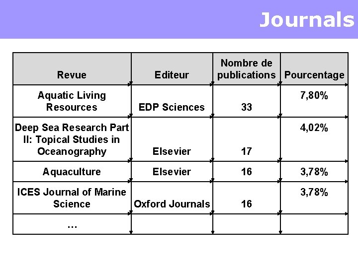 Journals Revue Aquatic Living Resources Editeur Nombre de publications Pourcentage 7, 80% EDP Sciences