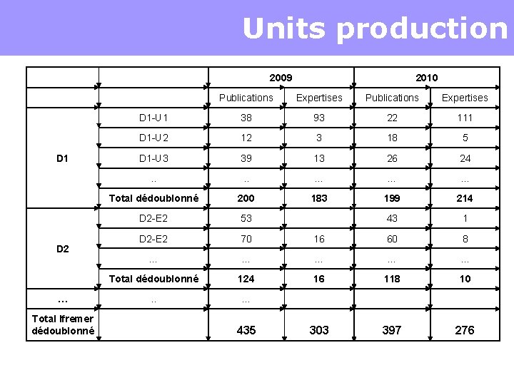 Units production 2009 D 1 D 2 … Total Ifremer dédoublonné 2010 Publications Expertises