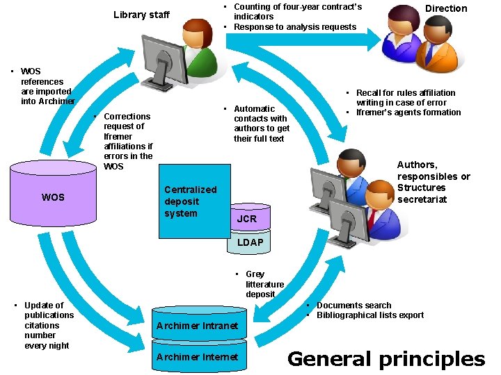 Library staff • WOS references are imported into Archimer • Automatic contacts with authors