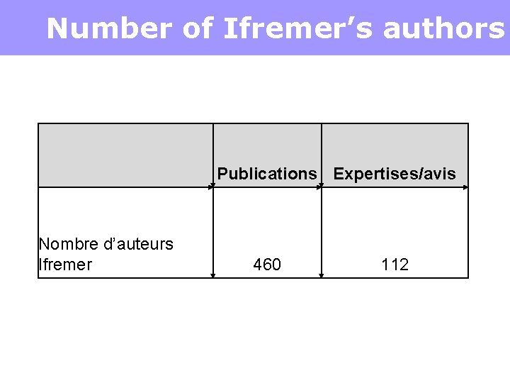 Number of Ifremer’s authors Publications Expertises/avis Nombre d’auteurs Ifremer 460 112 