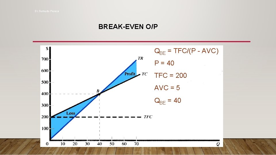 Dr. Sumudu Perera BREAK-EVEN O/P QBE = TFC/(P - AVC) P = 40 TFC