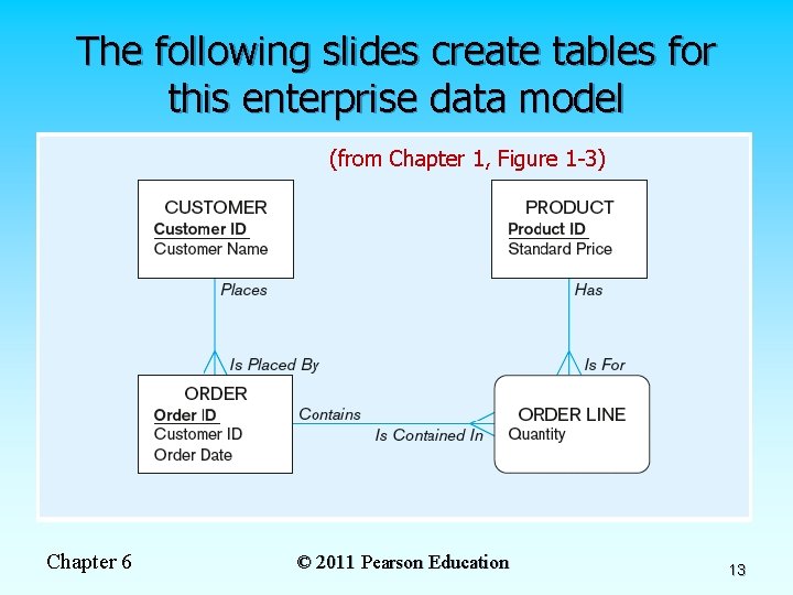 The following slides create tables for this enterprise data model (from Chapter 1, Figure