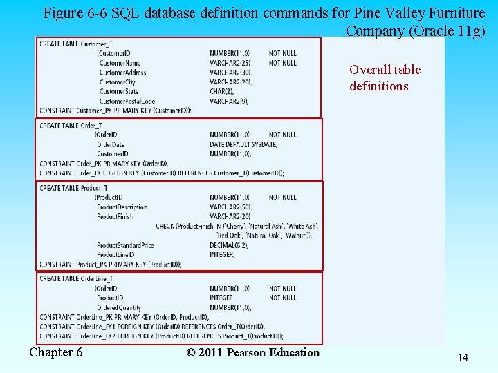 Figure 6 -6 SQL database definition commands for Pine Valley Furniture Company (Oracle 11