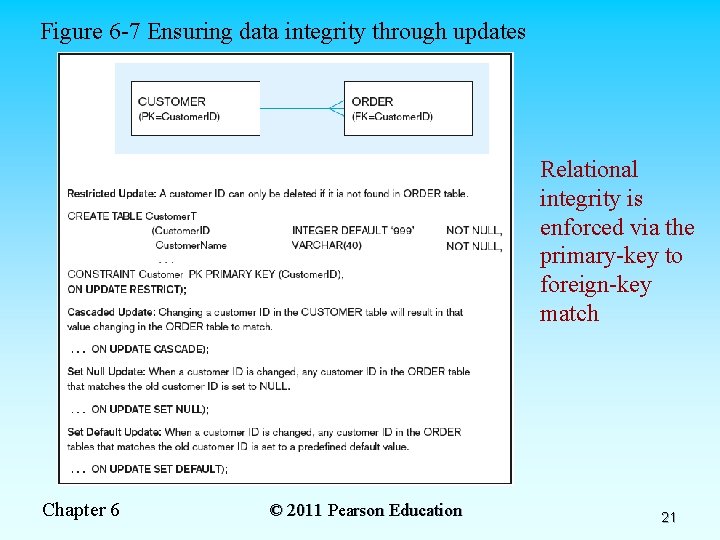 Figure 6 -7 Ensuring data integrity through updates Relational integrity is enforced via the