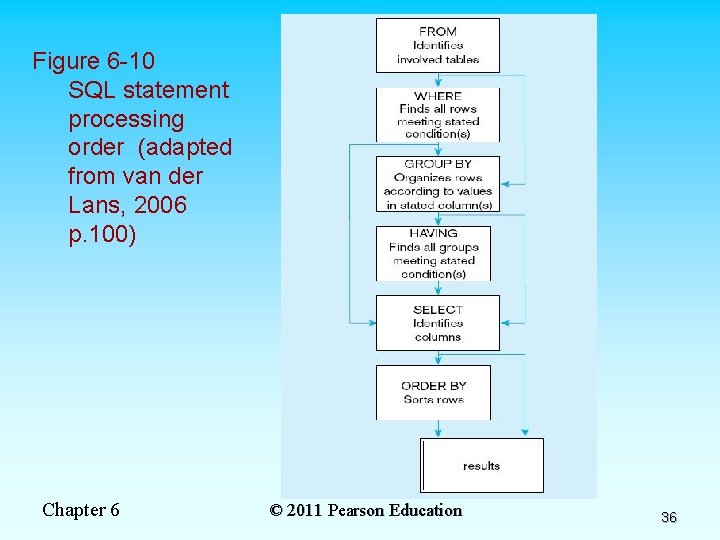 Figure 6 -10 SQL statement processing order (adapted from van der Lans, 2006 p.