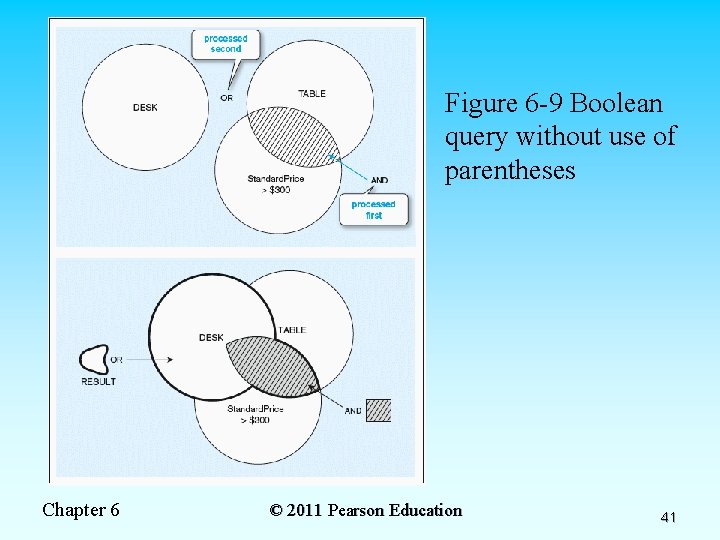 Figure 6 -9 Boolean query without use of parentheses Chapter 6 © 2011 Pearson