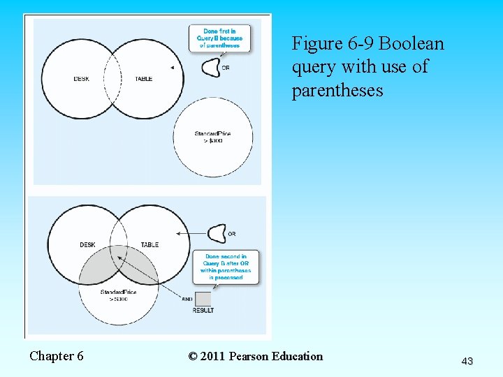 Figure 6 -9 Boolean query with use of parentheses Chapter 6 © 2011 Pearson