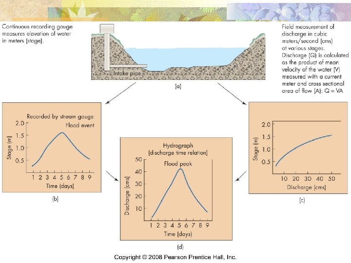 Measuring flood magnitude n gauging station n stage discharge n n flow events hydrograph
