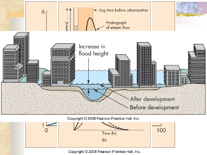 Urbanization n alters rainfall to runoff relationship n n n increases drainage density decreases