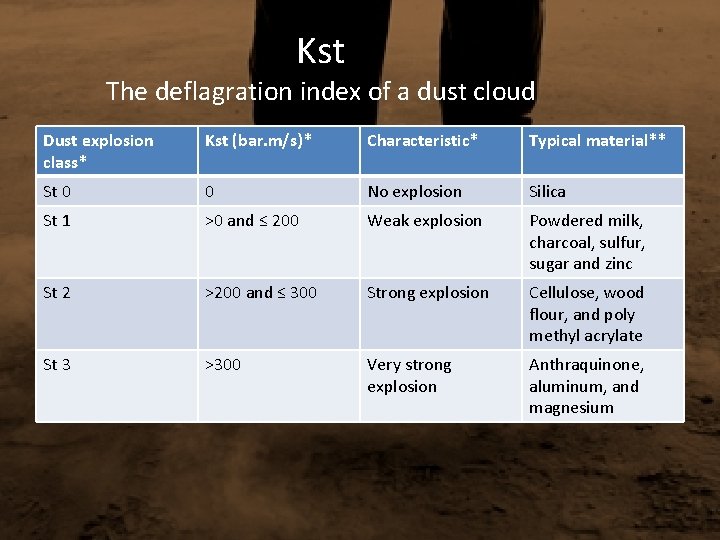 Kst The deflagration index of a dust cloud Dust explosion class* Kst (bar. m/s)*