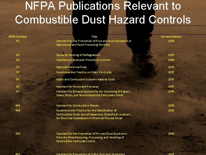 NFPA Publications Relevant to Combustible Dust Hazard Controls NFPA Number 61 Title Standard for