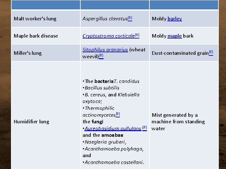 Malt worker's lung Aspergillus clavatus[8] Moldy barley Maple bark disease Cryptostroma corticale[8] Moldy maple